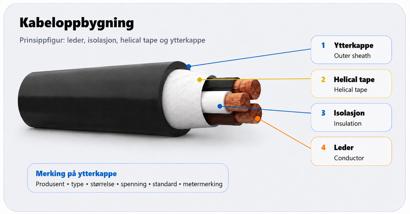 Kabeloppbygning med ytterkappe, helical tape, isolasjon og leder